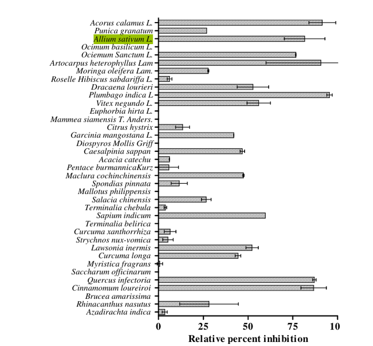 Percentage of HIV-1 RT inhibition of hexane extracts from Thai medicinal plants. 